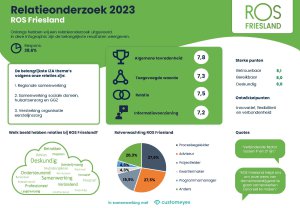 Infographic resultaten klantonderzoek ROS Friesland